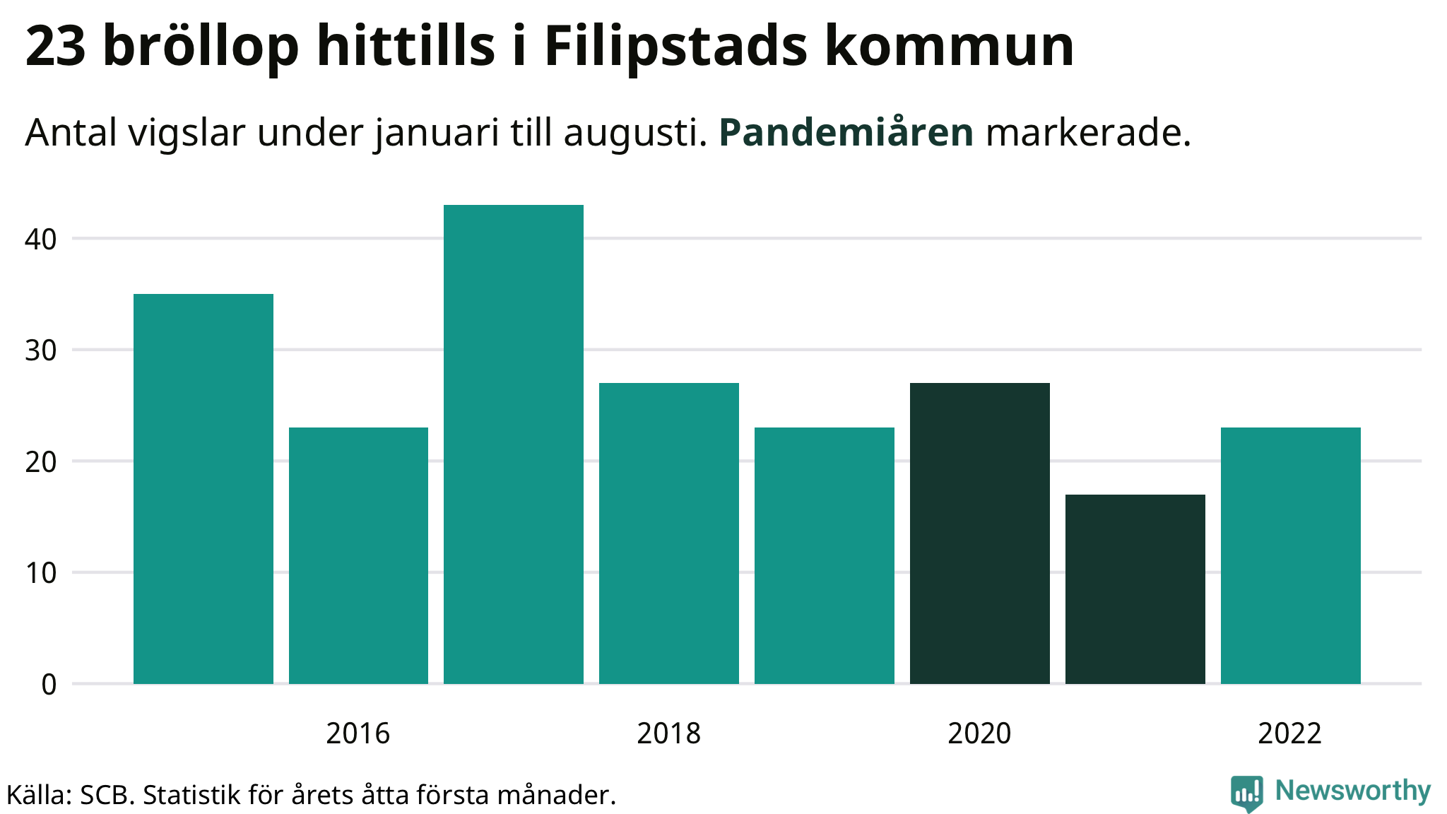 Graf: Antal giftermål under årets första åtta månader